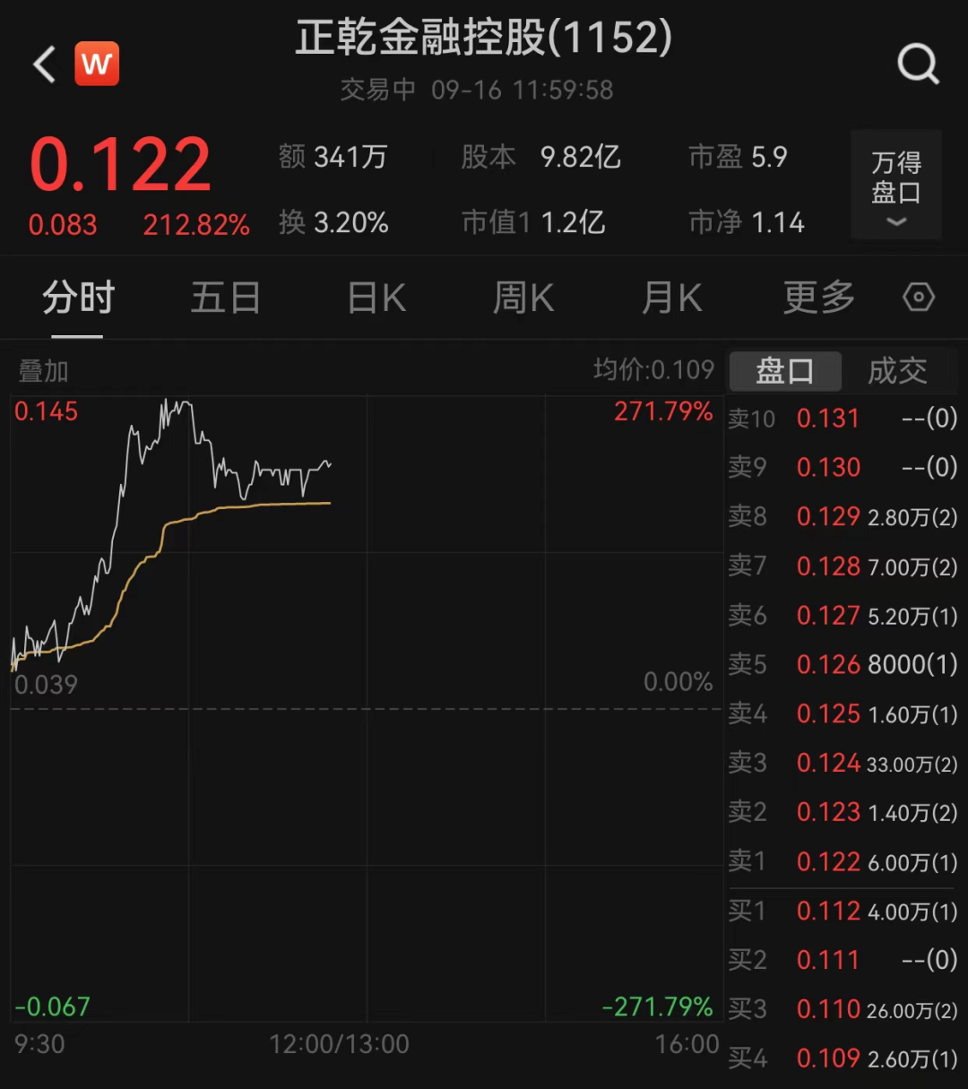 港股市场现深 V 走势！有个股飙涨超 210%- 第 3 张图片 - 小家生活风水网