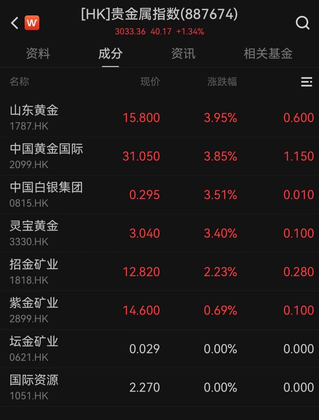 港股市场现深 V 走势！有个股飙涨超 210%- 第 5 张图片 - 小家生活风水网