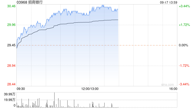 内银股早盘普遍走高 招商银行涨近 3% 邮储银行涨近 2%- 第 1 张图片 - 小家生活风水网