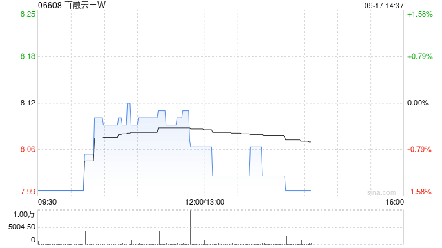百融云 -W9 月 16 日斥资 199.16 万港元回购 24.65 万股 - 第 1 张图片 - 小家生活风水网