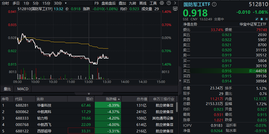 航空航天概念领跌	，中航西飞下挫逾 4%！国防军工 ETF（512810）跌逾 1% 创 7 个月新低！机构：军工板块或正在筑底 - 第 1 张图片 - 小家生活风水网