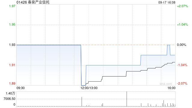 春泉产业信托 9 月 17 日斥资 4.61 万港元回购 2.4 万个基金单位 - 第 1 张图片 - 小家生活风水网