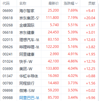 美联储降息利好提振港股三大指数 科技指数大涨超 3%- 第 2 张图片 - 小家生活风水网