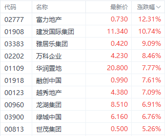 美联储降息利好提振港股三大指数 科技指数大涨超 3%- 第 3 张图片 - 小家生活风水网