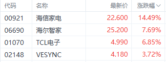 美联储降息利好提振港股三大指数 科技指数大涨超 3%- 第 4 张图片 - 小家生活风水网