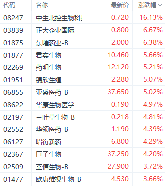 美联储降息利好提振港股三大指数 科技指数大涨超 3%- 第 7 张图片 - 小家生活风水网