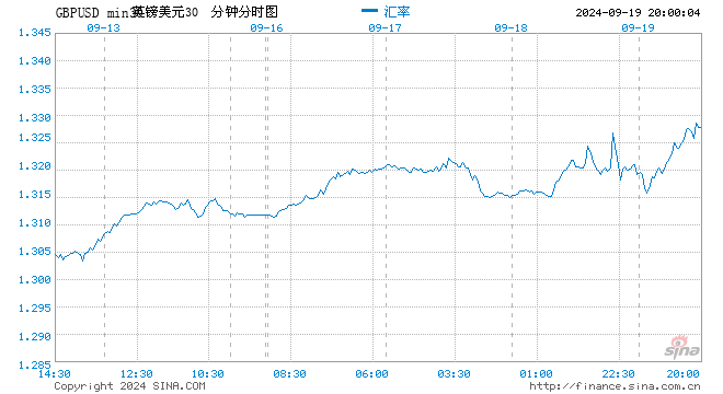 英镑兑美元触及 2022 年来高点 英国央行维持利率不变 - 第 1 张图片 - 小家生活风水网