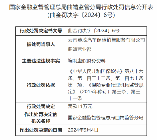 云南英茂汽车保险销售服务有限公司曲靖营业部被罚 11 万：因编制虚假财务资料 - 第 1 张图片 - 小家生活风水网