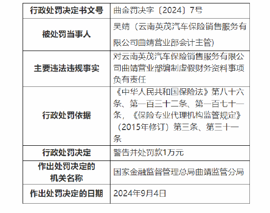 云南英茂汽车保险销售服务有限公司曲靖营业部被罚 11 万：因编制虚假财务资料 - 第 2 张图片 - 小家生活风水网