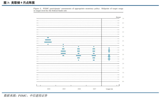 中信建投：美联储超预期降息 50 个基点联合解读 - 第 4 张图片 - 小家生活风水网