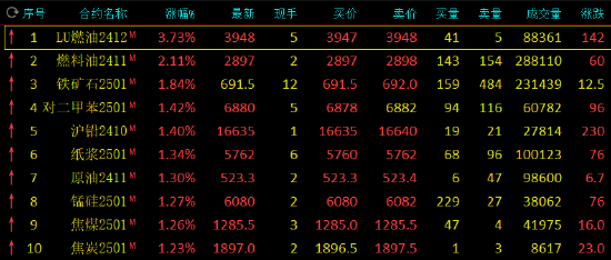 期市开盘：低硫燃料油涨超 3%- 第 3 张图片 - 小家生活风水网