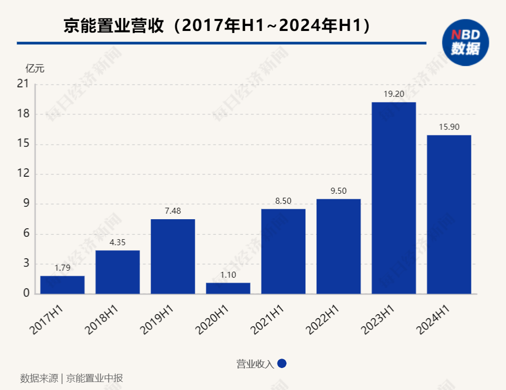 企业观察︱连续三年中期归母净亏损	，京能置业旗下有楼盘低于指导价促销 - 第 1 张图片 - 小家生活风水网