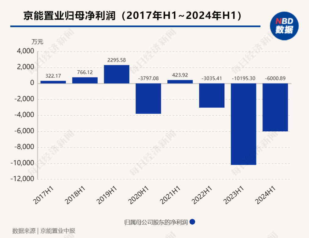 企业观察︱连续三年中期归母净亏损，京能置业旗下有楼盘低于指导价促销 - 第 2 张图片 - 小家生活风水网