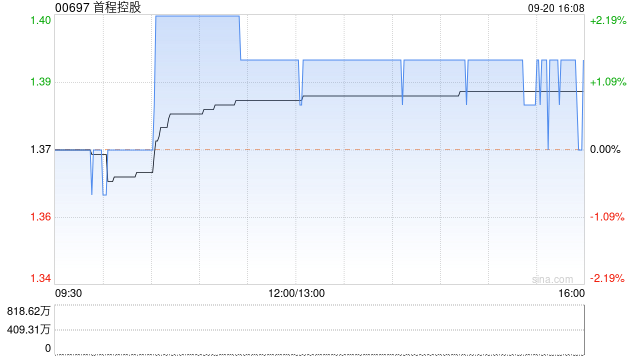 首程控股 9 月 20 日斥资 2.48 万港元回购 1.8 万股 - 第 1 张图片 - 小家生活风水网