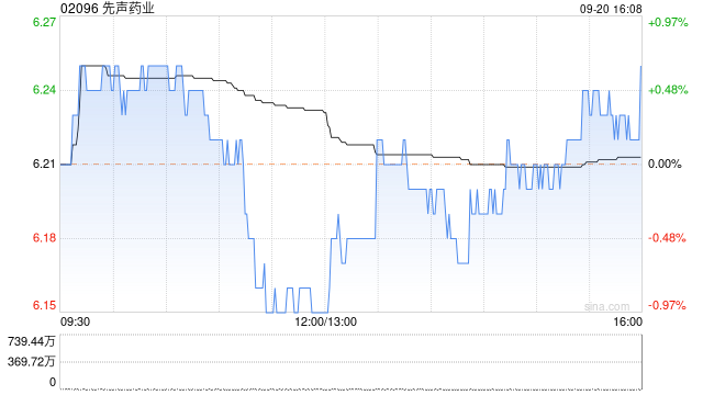 先声药业 9 月 20 日斥资 378.69 万港元回购 61 万股 - 第 1 张图片 - 小家生活风水网