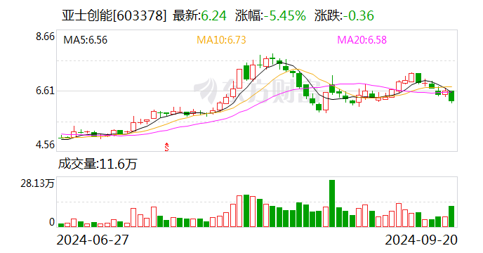 亚士创能：控股股东及实控人拟合计减持不超 4.58% 公司股份 - 第 1 张图片 - 小家生活风水网