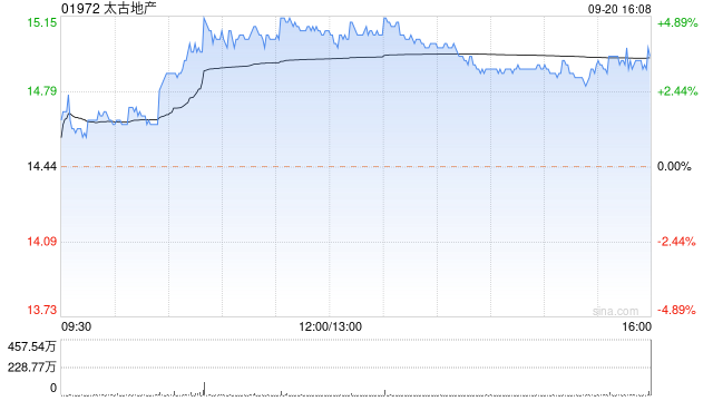 太古地产 9 月 20 日斥资 676.06 万港元回购 45.6 万股 - 第 1 张图片 - 小家生活风水网