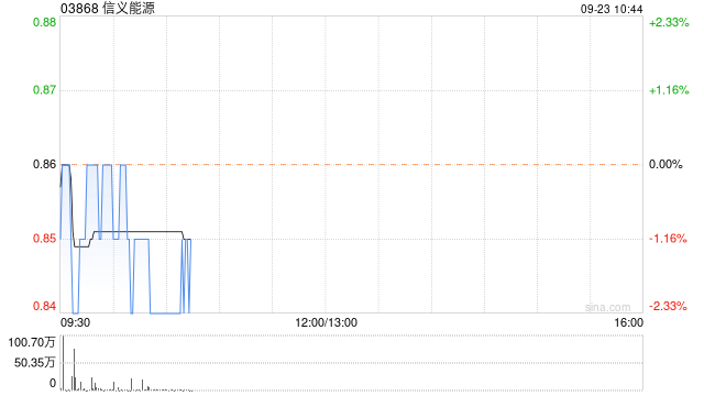 交银国际：上调信义能源评级至“买入” 目标价升至 1.02 港元 - 第 1 张图片 - 小家生活风水网