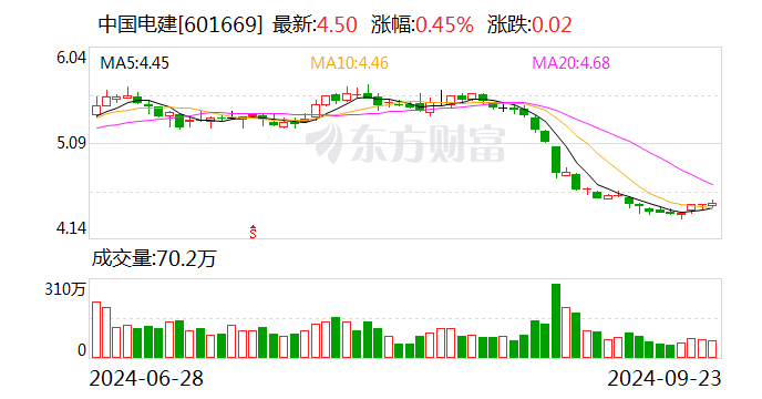 中国电建：前 8 月新签合同金额同比增长 7.05%- 第 1 张图片 - 小家生活风水网