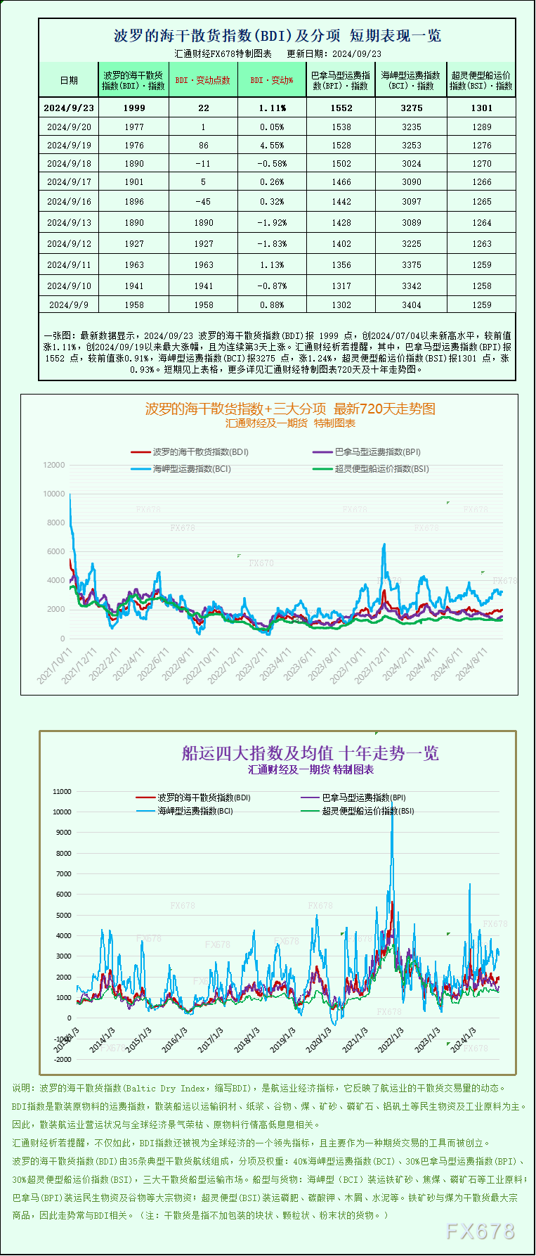 一张图：波罗的海指数因船舶运费上涨而创下两个多月新高 - 第 1 张图片 - 小家生活风水网