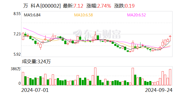 对外担保总额超 1000 亿元 万科积极推进融资模式转型 - 第 1 张图片 - 小家生活风水网