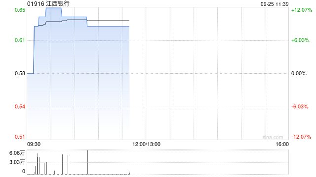内银股早盘普涨 江西银行涨近 9% 招商银行涨近 6%- 第 1 张图片 - 小家生活风水网