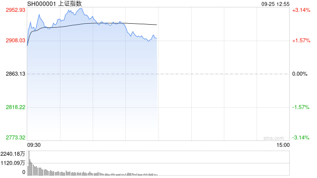 午评：沪指半日涨近 2% 收复 2900 点 两市超 5000 股上涨 - 第 1 张图片 - 小家生活风水网