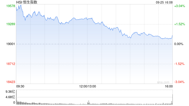 收评：恒指涨 0.68% 恒生科指涨 0.23% 中资券商股集体上涨 - 第 2 张图片 - 小家生活风水网