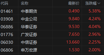 收评：恒指涨 0.68% 恒生科指涨 0.23% 中资券商股集体上涨 - 第 4 张图片 - 小家生活风水网