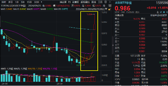 茅台再现百亿成交！龙头宽基 A50ETF 华宝（159596）盘中摸高 3.5% 豪取六连阳！机构：估值修复行情或已开启 - 第 1 张图片 - 小家生活风水网