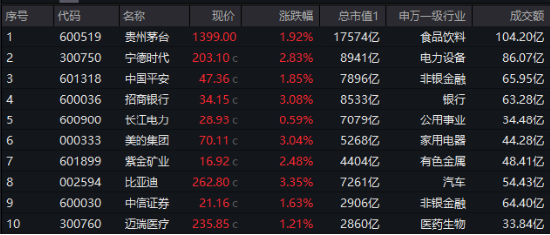 茅台再现百亿成交！龙头宽基 A50ETF 华宝（159596）盘中摸高 3.5% 豪取六连阳！机构：估值修复行情或已开启 - 第 2 张图片 - 小家生活风水网