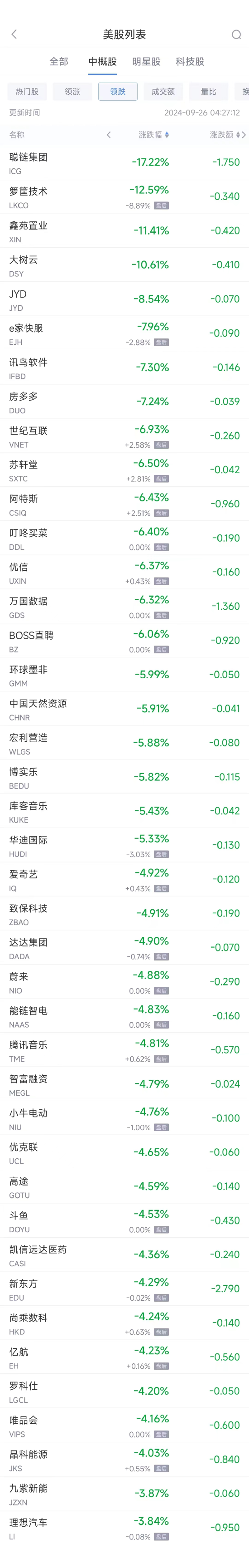 周三热门中概股涨跌不一 名创优品涨 4.5%，蔚来跌 4.9%- 第 2 张图片 - 小家生活风水网