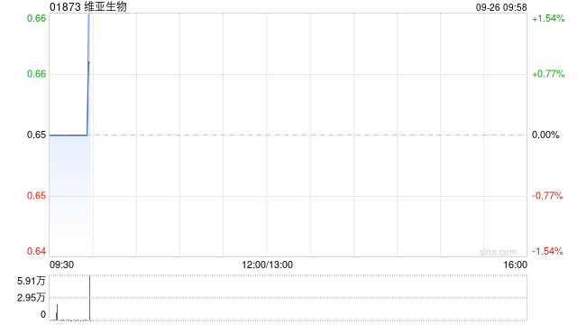 维亚生物 9 月 25 日斥资约 162.8 万港元回购 250 万股 - 第 1 张图片 - 小家生活风水网