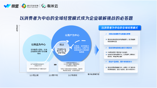 聚焦全域下的用户增长，微盟携手腾讯智慧零售、有米云共探可持续增长最优解 - 第 3 张图片 - 小家生活风水网