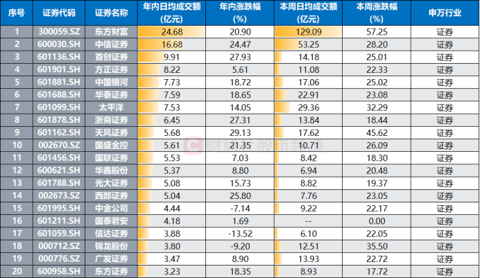 成交额创上市记录！千亿券商获 20cm 涨停	，近日天量牛股盘点 - 第 3 张图片 - 小家生活风水网