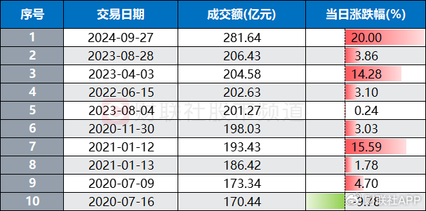 成交额创上市记录！千亿券商获 20cm 涨停	，近日天量牛股盘点 - 第 4 张图片 - 小家生活风水网