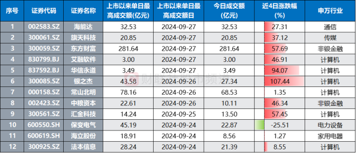 成交额创上市记录！千亿券商获 20cm 涨停，近日天量牛股盘点 - 第 5 张图片 - 小家生活风水网