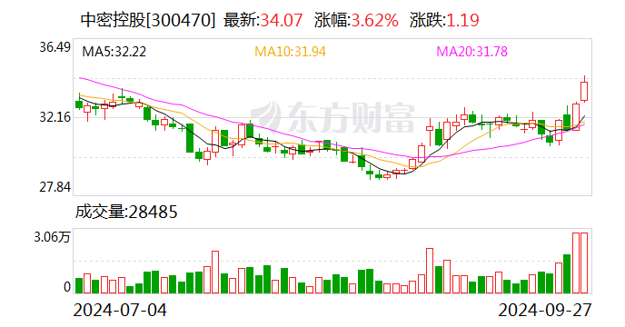 中密控股：控股股东拟发生变更 - 第 1 张图片 - 小家生活风水网