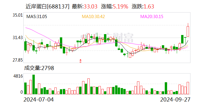 近岸蛋白：拟以 1000 万元 -2000 万元回购股份 - 第 1 张图片 - 小家生活风水网