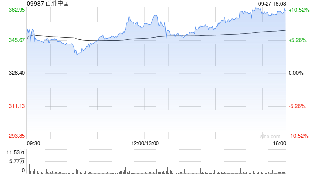 百胜中国 9 月 26 日斥资 83.72 万港元回购 2800 股 - 第 1 张图片 - 小家生活风水网