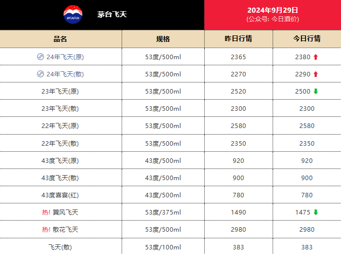 继续上涨 24 年飞天茅台原箱报 2380 元 / 瓶 - 第 1 张图片 - 小家生活风水网