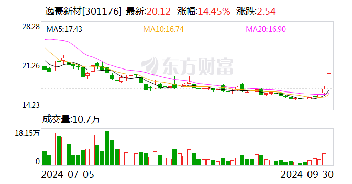 赣州逸源基金拟减持逸豪新材股份不超过 1.00%- 第 1 张图片 - 小家生活风水网