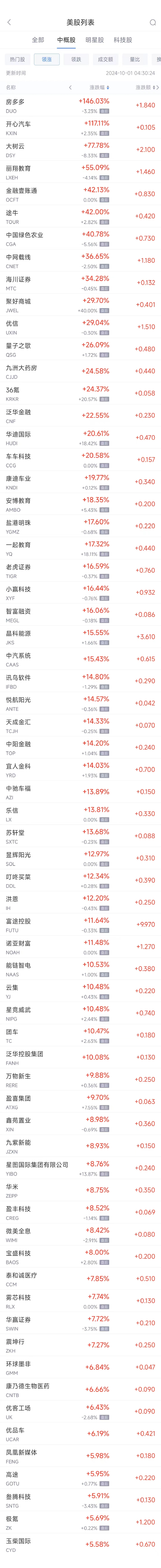 周一热门中概股收盘涨跌不一 纳斯达克中国金龙指数 9 月上涨约 30%- 第 1 张图片 - 小家生活风水网