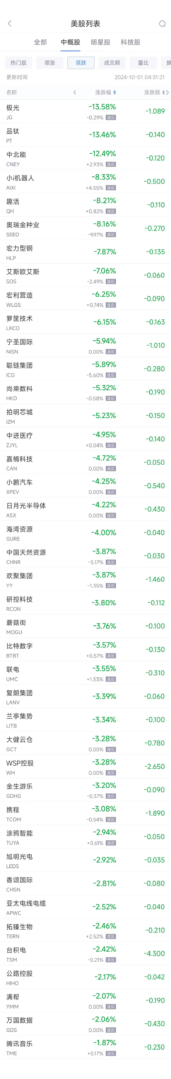 周一热门中概股收盘涨跌不一 纳斯达克中国金龙指数 9 月上涨约 30%- 第 2 张图片 - 小家生活风水网