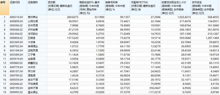 白酒股再掀涨停潮	，贵州茅台成交额突破 200 亿元，山西汾酒等个股 3 连板 - 第 2 张图片 - 小家生活风水网