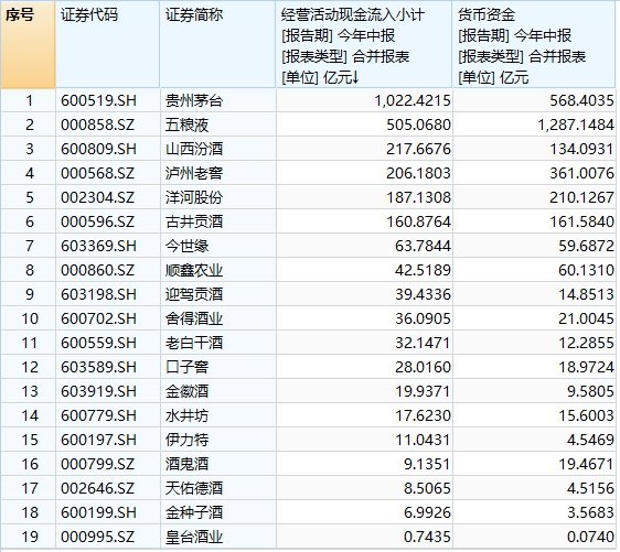 白酒股再掀涨停潮，贵州茅台成交额突破 200 亿元，山西汾酒等个股 3 连板 - 第 3 张图片 - 小家生活风水网