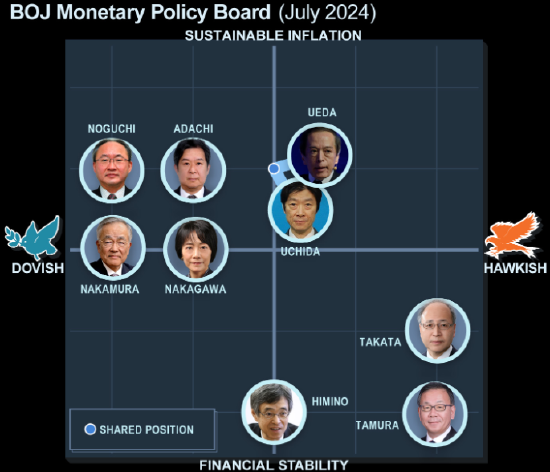 7 月加息引发市场巨震后 日本央行将避免货币决策引发意外冲击 - 第 1 张图片 - 小家生活风水网