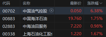 港股石油股多数走强 中国油气控股涨超 6%- 第 1 张图片 - 小家生活风水网