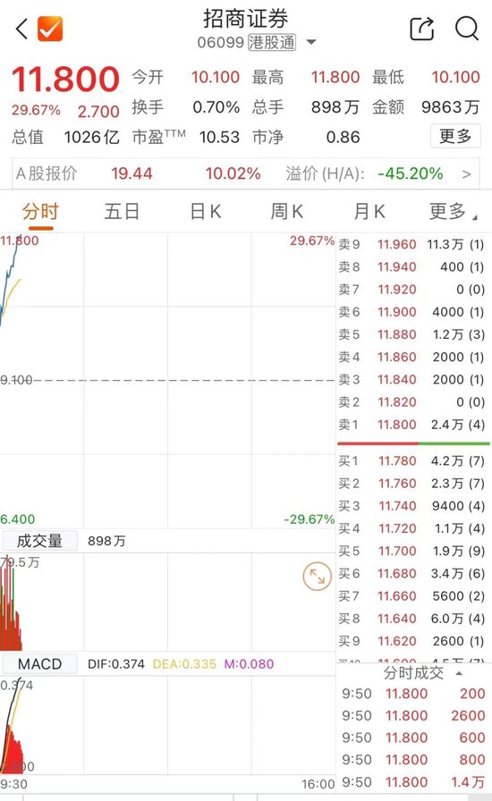 刚刚，港股大涨！中信证券飙 25%- 第 1 张图片 - 小家生活风水网