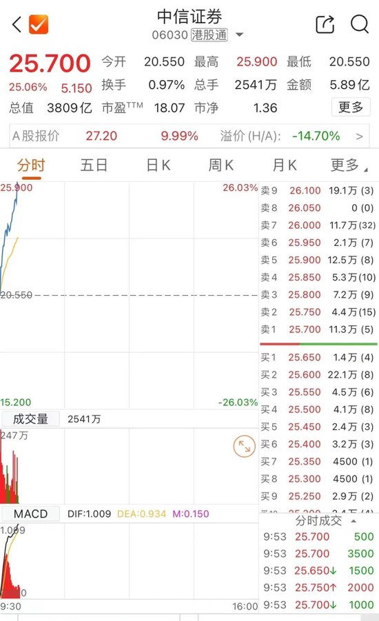 刚刚，港股大涨！中信证券飙 25%- 第 2 张图片 - 小家生活风水网